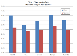 Swimming By The Numbers The Unfairness Of Short Course