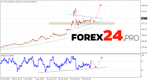 One analyst thinks tesla stock is headed to $1,200. Tesla Stock Forecast And Chart February 14 2020 Forex24 Pro