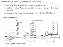 As usual for clean water, hot water equipment must also meet sanitary requirements. Water Distribution Shifting To The Direct Water Supply System ì„œìš¸ì •ì±…ì•„ì¹´ì´ë¸Œ Seoul Solution