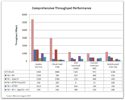 Sophos Utms Sg 135w Beats Fortinet Dell Sonicwall And