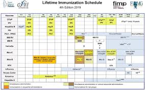 The meningitis c vaccination will be introduced during the 2013/14 academic year and the vaccine supplied will depend on the brands. The Recommended Lifetime Immunization Schedule From The Board Of Vaccination Calendar For Life In Italy A Continuing Example Of Impact On Public Health Policies Sciencedirect