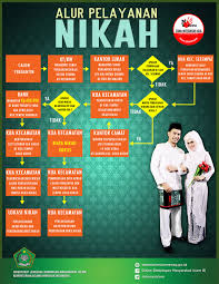 Ijab qobul menggunakan bahasa arab lebih simple dan mudah.subscribe / langganan untuk mendapatkan update terbaru.like fp. Mau Menikah Begini Cara Daftar Pernikahan Di Kua Kumparan Com