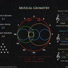 Musical Geometry Joe Dubs Music Theory Lessons Musicals Physics And Mathematics