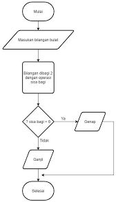 We did not find results for: Flowchart Adalah Fungsi Jenis Simbol Dan Contohnya Dicoding Blog