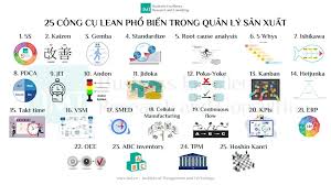 25 công cụ LEAN phổ biến trong sản xuất – IMT