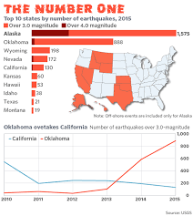 Earthquake activity in oklahoma during 2016 was exceptional owing to the three earthquakes of m≥5 near. Fracking Isn T Causing Oklahoma S Earthquakes This Is Marketwatch