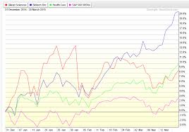 Will Gilead Sciences Stock Gild Take Biotech Higher See