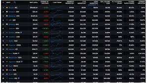 We judge only by the existing perspective. Growing List Of Billion Dollar Crypto Unicorns Suggest The Best Is Yet To Come
