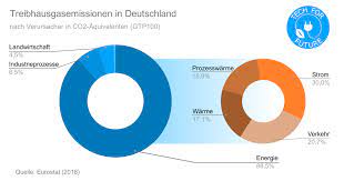 Der energiesektor produziert rund 80 prozent der treibhausgase Treibhausgase Deutschland Die Grossten Co2 Verursacher Tech For Future
