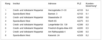 In 2015 its total assets were 430,85 mln eur, providing the bank with the market share of 0.05%. Die Besten Genossenschafts Banken In Ihrer Nahe Mehr Als 100 000 Kunden Haben 254 Filialen Bewertet Wirtschaft Bild De