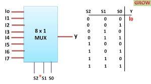 It is a combinational logic circuit with more than one input line, one output line the below figure shows the block diagram of a multiplexer consisting of n input lines, m selection lines and one output line. 8 X 1 Multiplexer à¤¹ à¤¨ à¤¦ Youtube