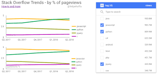At some point, it crashed and gave this error java.lang.stackoverflow when… These Are The Real Stack Overflow Trends Use The Pageviews By Felipe Hoffa Towards Data Science