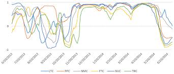 Rather, it is advisable to utilize cryptocurrency networks as a payment system in the cases where cryptocurrency network offer specific benefits and advantages over conventional systems. in other words, the 'digital cash' philosophy and usage of cryptocurrency are halal, while buying and 'hodling' bitcoin as an investment may not be. Fifty Day Rolling Window Price Correlations Between Each Altcoin And Download Scientific Diagram