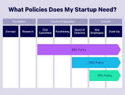 However, hiring new employees comes with a number of responsibilities. How Much Will Business Insurance Cost For Your Startup Calculator Embroker