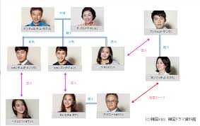 ラスト ダンス は 私 と 一緒 に 相関 図