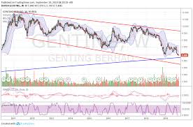 Alex Lu Genting Approaching Long Term Uptrend Line