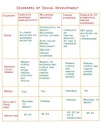 Image result for Sexual Development