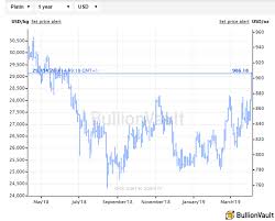 Platinum Price Jumps Palladium Sinks As Gold Ends Week