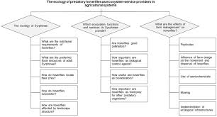 If you are having an issue with pests, we at allen pest control & exterminators are here to help. The Ecology Of Predatory Hoverflies As Ecosystem Service Providers In Agricultural Systems Sciencedirect