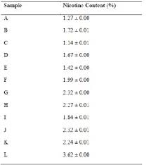 Comparative Assessment Of Nicotine Content In Some Cigaratte