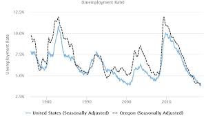 oregon is finally doing ok again state unemployment rate