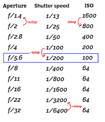 How To Be An Exposure Calculating Ninja Right Now Aperture Photography Manual Photography Shutter Speed Photography