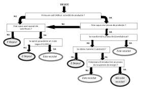 Monitorul oficial al româniei, partea i, nr. CerinÈ›ele De Incadrare A Unei OperaÈ›ii De Valorificare Ca OperaÈ›ie De Reciclare Pentru DeÈ™euri Metodologie Actualizat 2021 Lege5 Ro