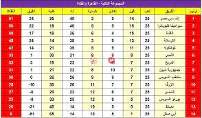 دوري الدرجة الثانية المصري (بحري). ØªØ±ØªÙŠØ¨ Ø¯ÙˆØ±ÙŠ Ø§Ù„Ø¯Ø±Ø¬Ø© Ø§Ù„Ø«Ø§Ù†ÙŠØ© Ø¨Ø¹Ø¯ Ù†Ù‡Ø§ÙŠØ© Ø§Ù„Ø£Ø³Ø¨ÙˆØ¹ Ø§Ù„Ù€ 25 Ù…ÙˆÙ‚Ø¹ ÙƒÙˆØ±Ø© Ø£ÙˆÙ†