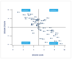 Brain drain is also referred to as human capital flight. The Top Main Factors Behind Talent Flows Imd Article