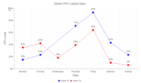 How To Bind Array Values To Make 2 Lineseries Line Chart