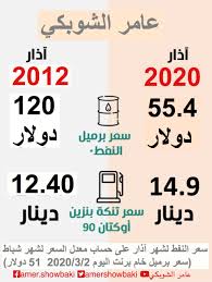 We did not find results for: Ø§Ù„Ø´ÙˆØ¨ÙƒÙŠ Ø£Ø³Ø¹Ø§Ø± Ø§Ù„Ø¨Ù†Ø²ÙŠÙ† Ø¹Ø§Ù… 2012 ÙƒØ§Ù†Øª Ø£Ù‚Ù„ ÙˆØ¨Ø±Ù…ÙŠÙ„ Ø§Ù„Ù†ÙØ· Ø¨Ù€Ù€ 120 Ø¯ÙˆÙ„Ø§Ø± ØªÙØ§ØµÙŠÙ„ Ø³ÙˆØ§Ù„ÙŠÙ