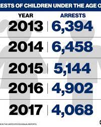 Crimes also can be grouped by subject matter. More Than 30 000 Children Under Age 10 Have Been Arrested In The Us Since 2013 Fbi Abc News