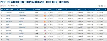 Entrenamiento, y una cierta organización de los elementos antes de comenzar la sesión de entrenamiento. Destripando El Triatlon Para Entrenar De Manera Eficiente Movement Science