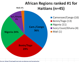 45 Haitian Ancestrydna Results Tracing African Roots