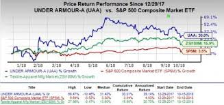 Under Armour Benefits From Growth In Digital Dtc Platforms