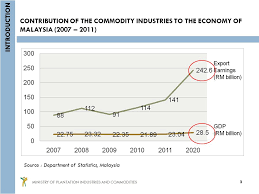 Ministry of plantation industries and commodities (mpic) no. Ministry Of Plantation Industries And Commodities Mpic Ppt Video Online Download