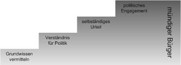 Sie ist wesentlich dafür, dass sich schülerinnen und schüler zu mündigen bürgerinnen und bürgern entwickeln. Aufgaben Und Ziele Politischer Bildung