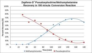 Efficiency Of Extraction And Conversion Of Pseudoephedrine