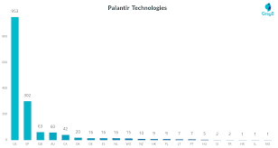 Headquartered in denver, colorado, it was founded by peter thiel, nathan gettings, joe lonsdale. Palantir Patent Portfolio Analysis Insights Gate By Greyb