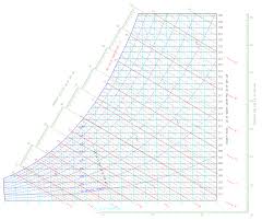 psychrometrics hvac and refrigeration pe exam tools