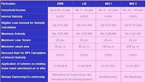 Check features, benefits and eligibility criteria for pmay. Pmay List 2021 Status Pradhan Mantri Awas Yojana Pmayg List 2021