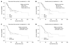 Capecitabine with radiation is an effective adjuvant therapy in gastric  cancers