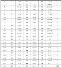 Roman Numerals Up To 100 Www Imghulk Com