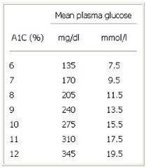 Blood Glucose Conversion Table Modern Coffee Tables And