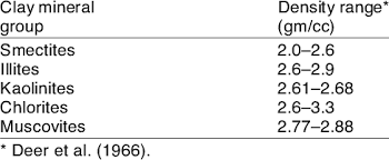 Density Range Of Clay Minerals Download Table