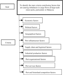 In business environment, many politicals factors affecting business activities like, political ideology of government, stability, foreign policies & rules. Factors Contributing To The Imbalances Of Cargo Flows In Malaysia Large Scale Minor Ports Using A Fuzzy Analytical Hierarchy Process Fahp Approach Sciencedirect