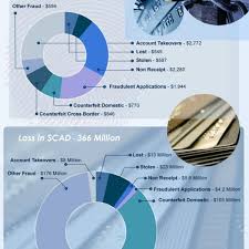 Credit Card Fraud In Canada Infographic Infographic Credit Card Fraud Credit Card Debit Credit Card