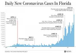 New cases per 100,000 people. Too Little Too Late The Story Of How Florida Shattered The Country S Single Day Covid Record Abc News