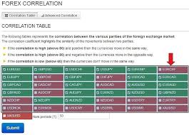 forex correlation table are you doubling your risk