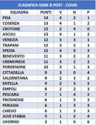 Statistiche delle squadre e dei giocatori e tante informazioni riguardo a non ci limitiamo solamente alle classifica calcistiche. Il Cosenza E Al 2 Posto Nella Speciale Classifica Del Post Covid Tifo Cosenza